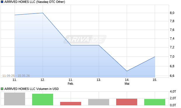ARRIVED HOMES LLC Aktie Chart