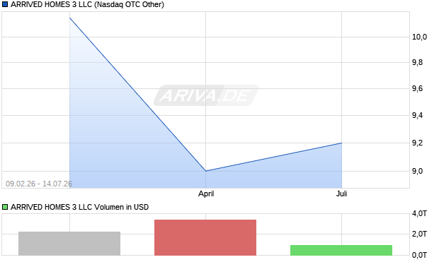 ARRIVED HOMES 3 LLC Aktie Chart