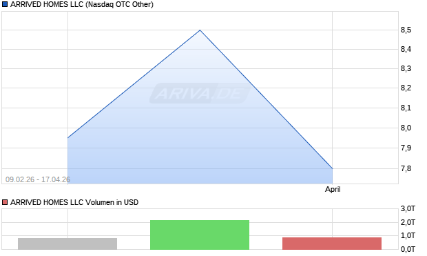 ARRIVED HOMES LLC Aktie Chart