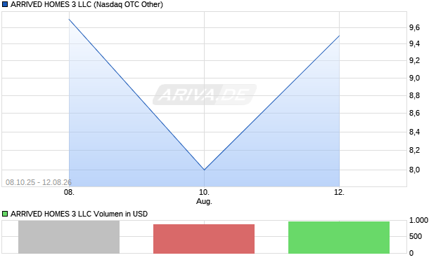 ARRIVED HOMES 3 LLC Aktie Chart
