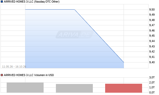 ARRIVED HOMES 3 LLC Aktie Chart