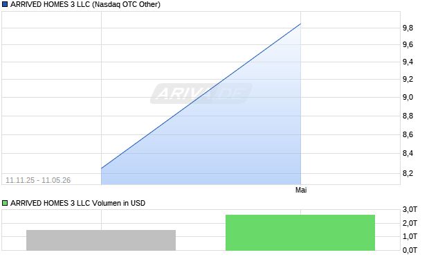 ARRIVED HOMES 3 LLC Aktie Chart