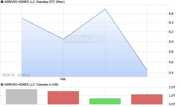 ARRIVED HOMES LLC Aktie Chart