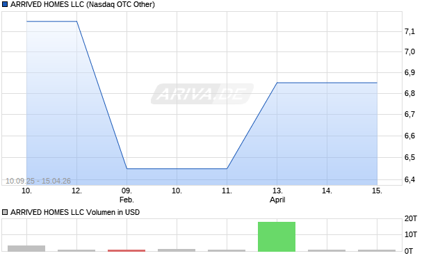 ARRIVED HOMES LLC Aktie Chart