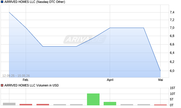 ARRIVED HOMES LLC Aktie Chart