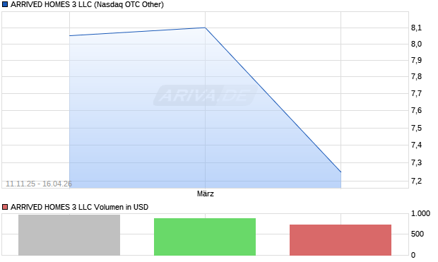 ARRIVED HOMES 3 LLC Aktie Chart