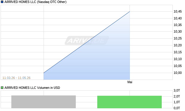 ARRIVED HOMES LLC Aktie Chart