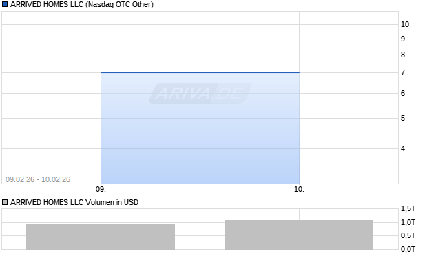ARRIVED HOMES LLC Aktie Chart