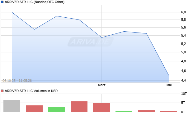ARRIVED STR LLC Aktie Chart