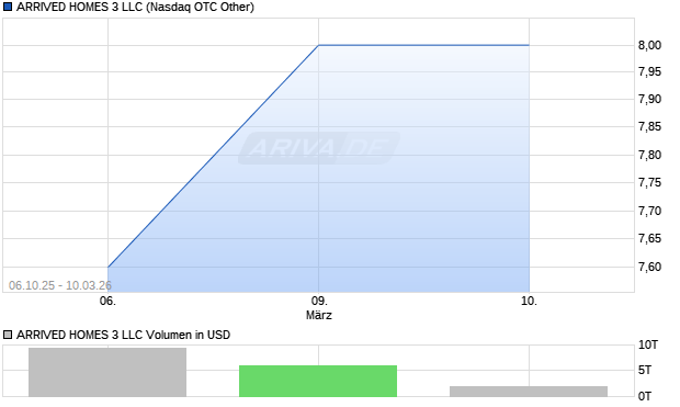 ARRIVED HOMES 3 LLC Aktie Chart