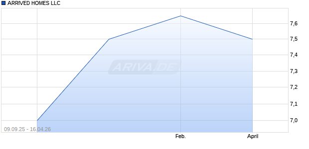 ARRIVED HOMES LLC Aktie Chart