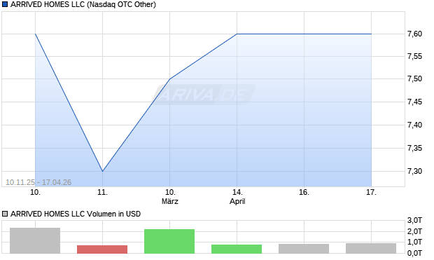 ARRIVED HOMES LLC Aktie Chart
