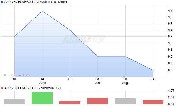 ARRIVED HOMES 3 LLC Aktie Chart
