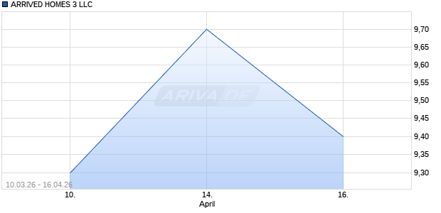 ARRIVED HOMES 3 LLC Aktie Chart