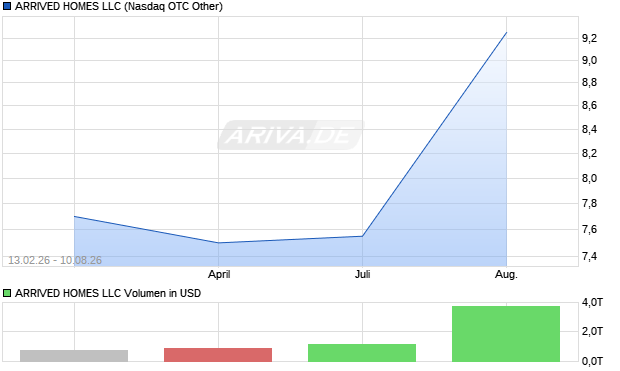 ARRIVED HOMES LLC Aktie Chart