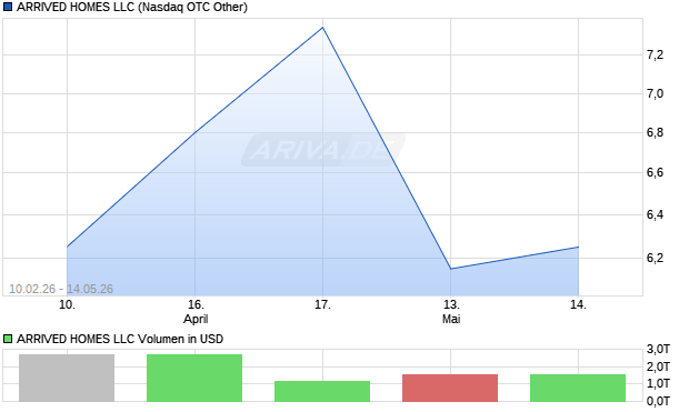 ARRIVED HOMES LLC Aktie Chart
