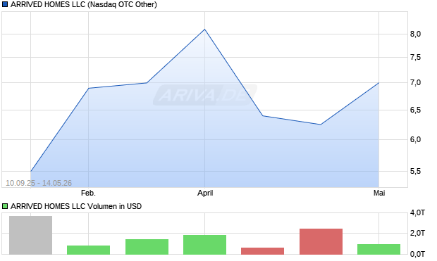 ARRIVED HOMES LLC Aktie Chart