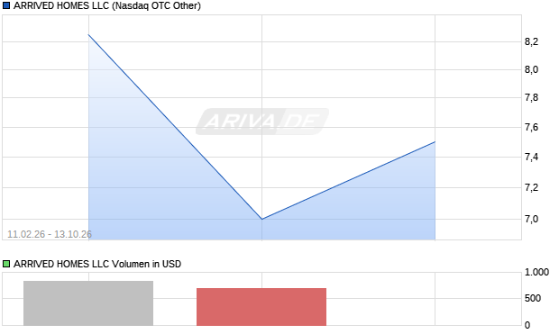 ARRIVED HOMES LLC Aktie Chart