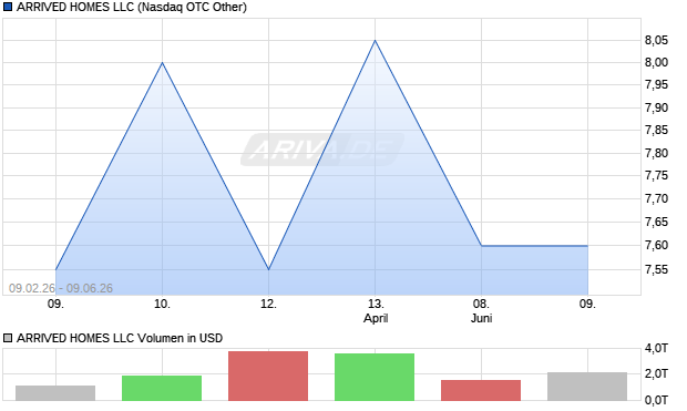 ARRIVED HOMES LLC Aktie Chart