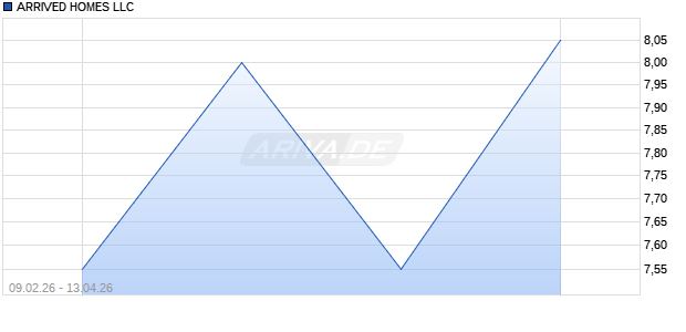 ARRIVED HOMES LLC Aktie Chart