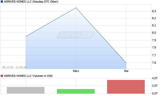 ARRIVED HOMES LLC Aktie Chart