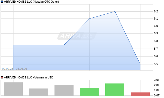 ARRIVED HOMES LLC Aktie Chart