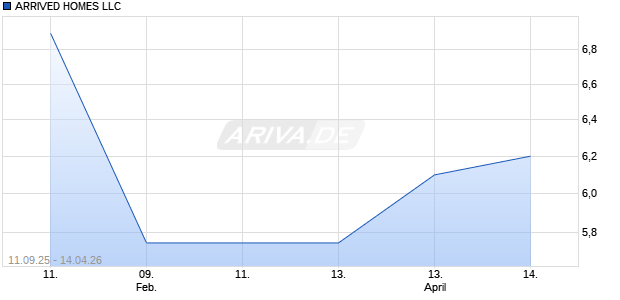 ARRIVED HOMES LLC Aktie Chart