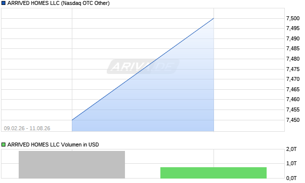 ARRIVED HOMES LLC Aktie Chart