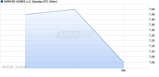 ARRIVED HOMES LLC Aktie Chart