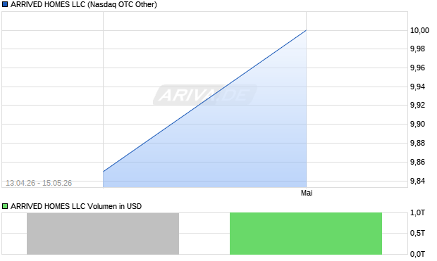 ARRIVED HOMES LLC Aktie Chart