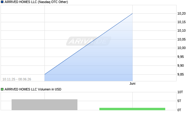 ARRIVED HOMES LLC Aktie Chart