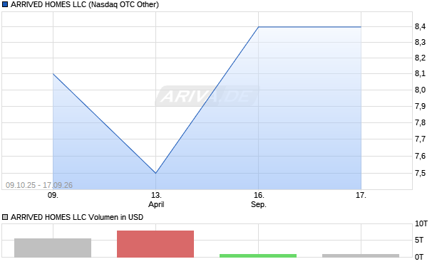 ARRIVED HOMES LLC Aktie Chart