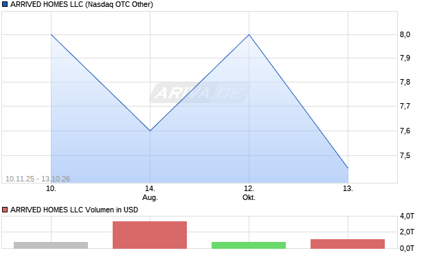 ARRIVED HOMES LLC Aktie Chart