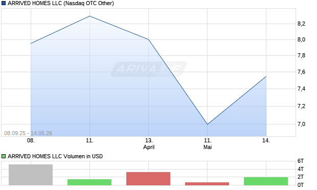 ARRIVED HOMES LLC Aktie Chart