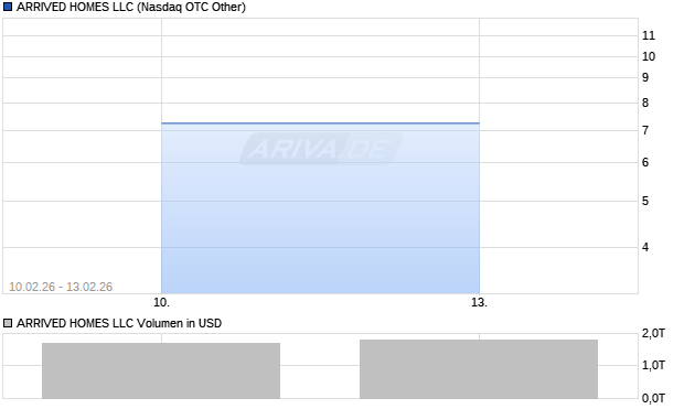 ARRIVED HOMES LLC Aktie Chart