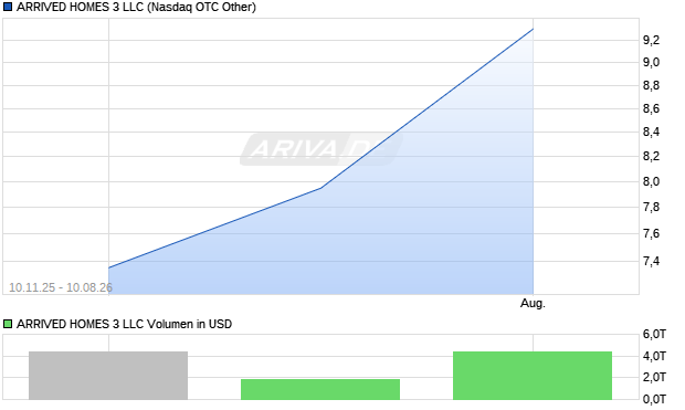 ARRIVED HOMES 3 LLC Aktie Chart