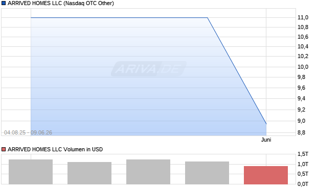 ARRIVED HOMES LLC Aktie Chart