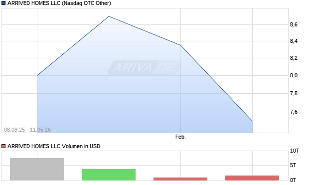ARRIVED HOMES LLC Aktie Chart