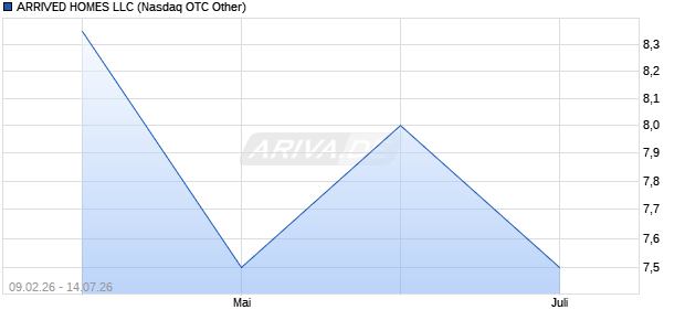 ARRIVED HOMES LLC Aktie Chart