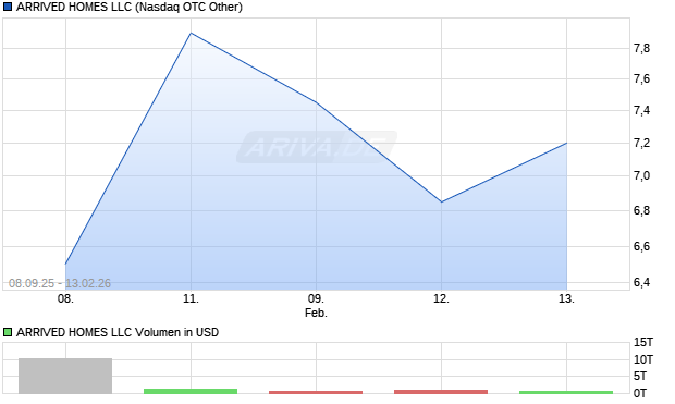ARRIVED HOMES LLC Aktie Chart