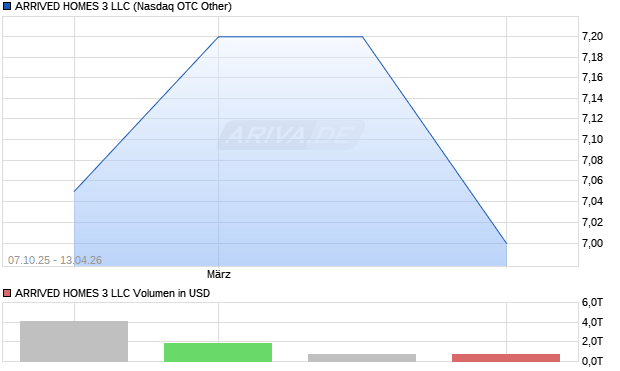 ARRIVED HOMES 3 LLC Aktie Chart