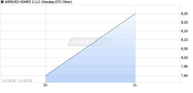 ARRIVED HOMES 3 LLC Aktie Chart