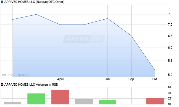 ARRIVED HOMES LLC Aktie Chart