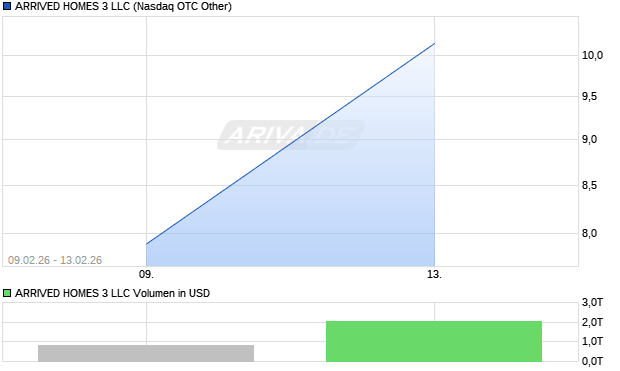 ARRIVED HOMES 3 LLC Aktie Chart