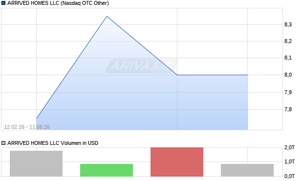 ARRIVED HOMES LLC Aktie Chart
