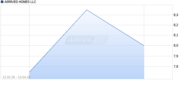 ARRIVED HOMES LLC Aktie Chart
