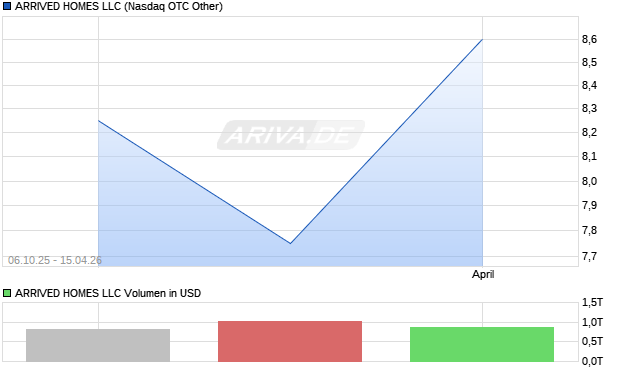 ARRIVED HOMES LLC Aktie Chart