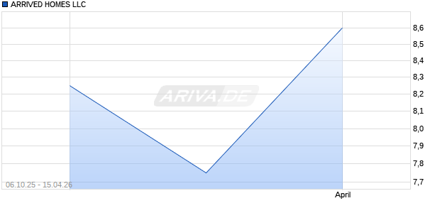 ARRIVED HOMES LLC Aktie Chart