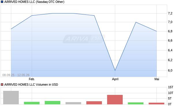 ARRIVED HOMES LLC Aktie Chart