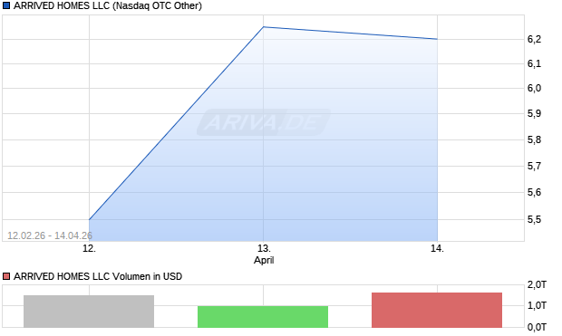ARRIVED HOMES LLC Aktie Chart